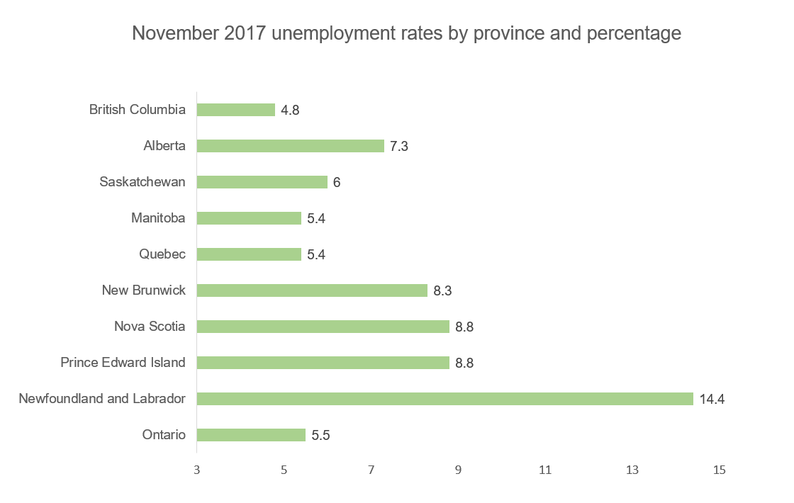 نرخ بیکاری کانادا در یک دهه ی گذشته به پایین ترین حد خود رسید!