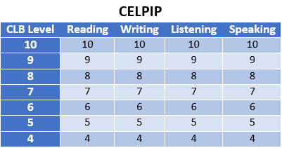 جدول تبدیل CELPIP به CLB