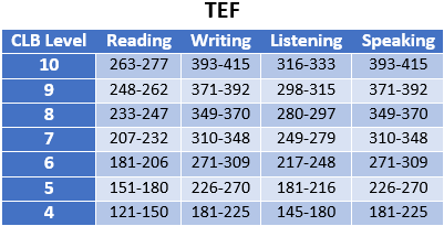 جدول تبدیل TEF به CLB
