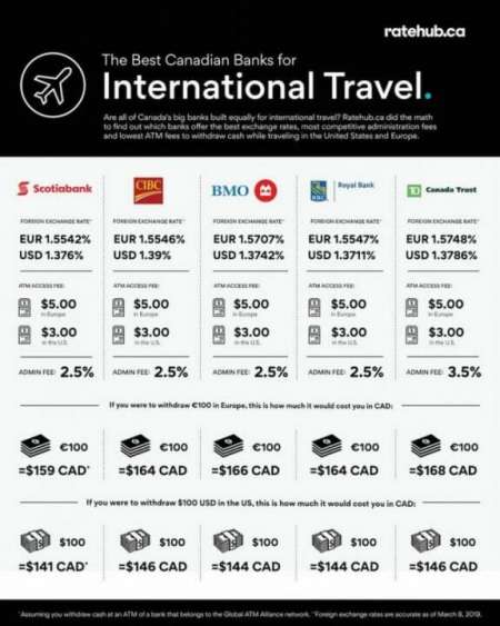مناسبترین بانک های کانادا برای هزینه در سفرهای بین المللی